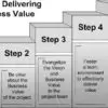 Business Value in Project Management image 0
