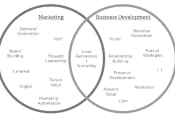 How Does Marketing Relate to Business Development? photo 0